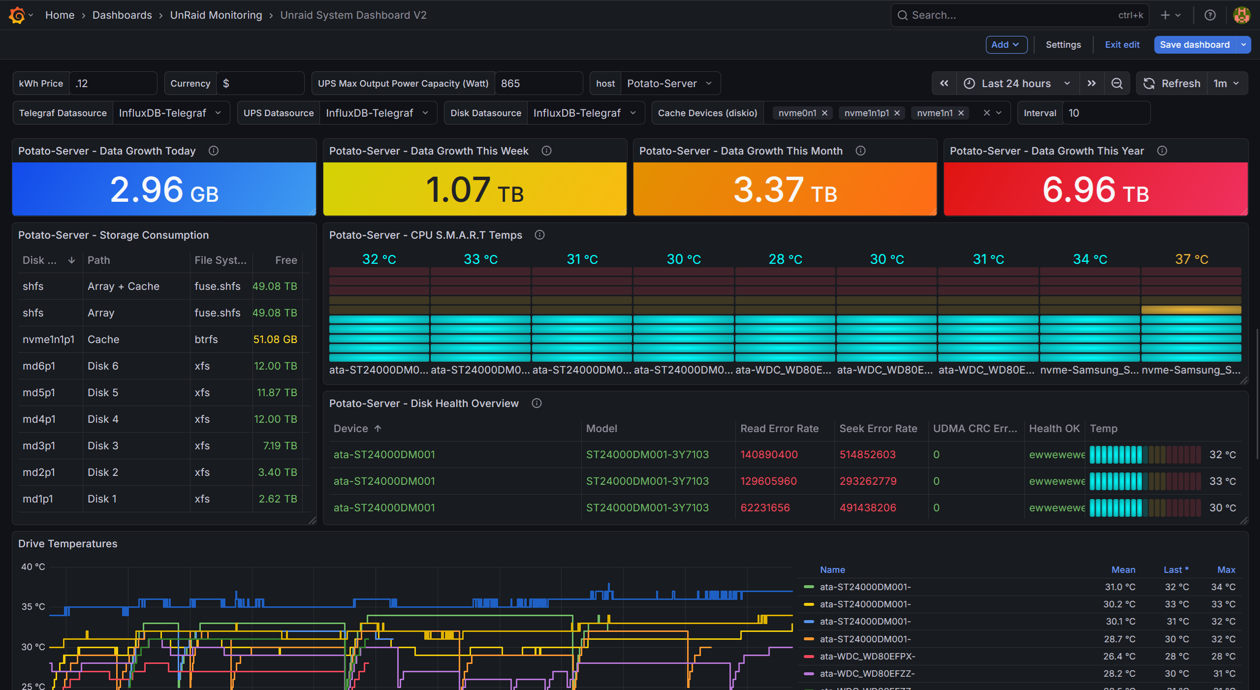 Grafana-style dashboard: server storage, drive health, temperatures, and usage over time.