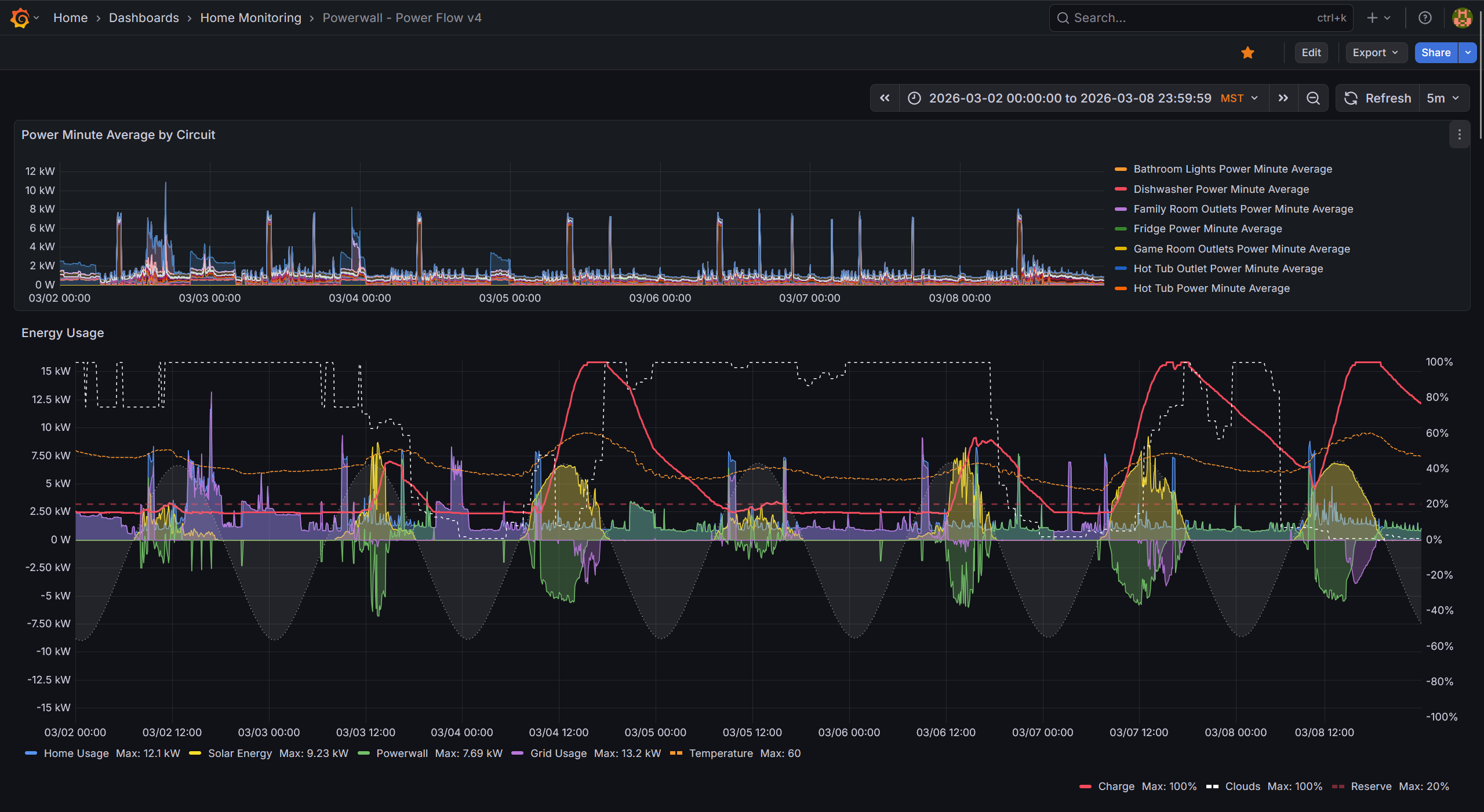 Energy dashboard: power by individual home circuits and a week of solar, Powerwall, grid, and total usage.